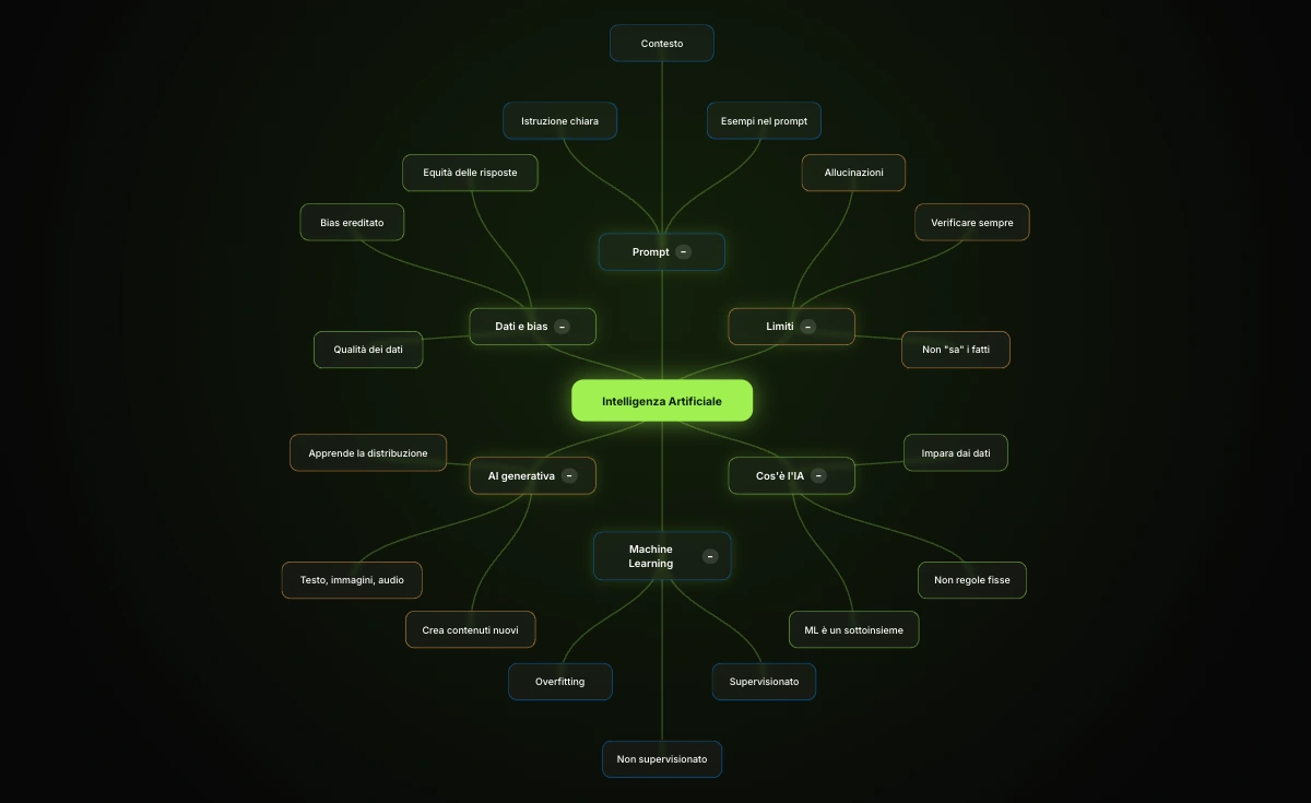 Mappa concettuale del Modulo 1: Cos’è davvero l’Intelligenza Artificiale
